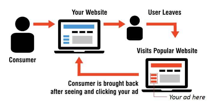 What is Remarketing?